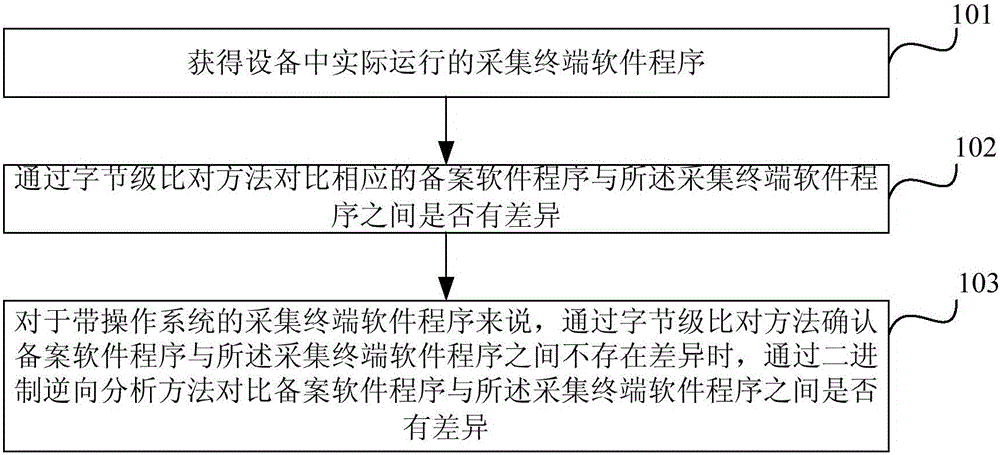 Acquisition terminal software program comparison method and device