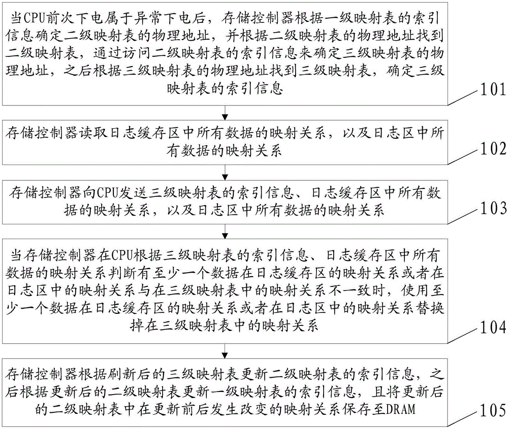 Method for power-down protection of storage system, storage controller and electronic equipment