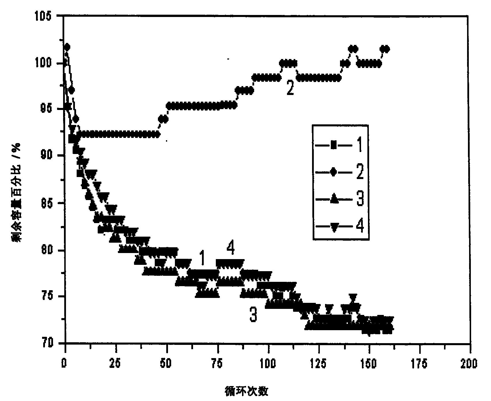 Valve controlled lead acid accumulator positive lead paste