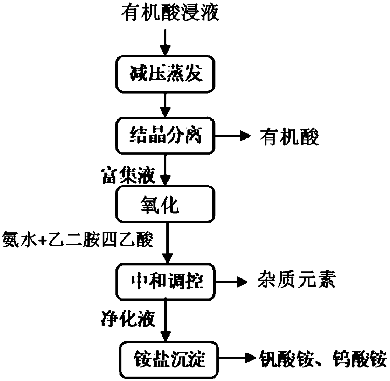 Method for recovering acid liquor and separating vanadium in process of reducing acid leaching vanadium-containing waste catalyst