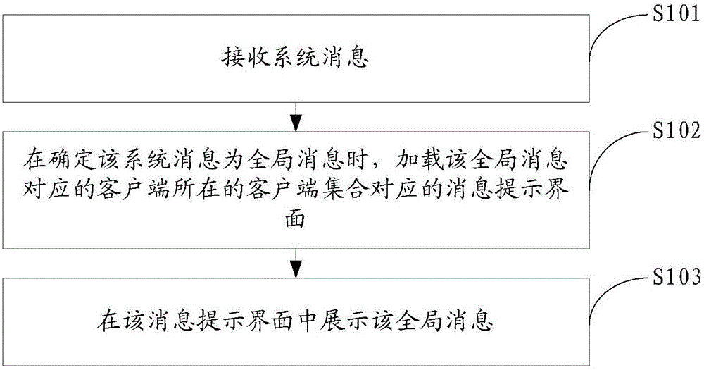 Message processing method and device