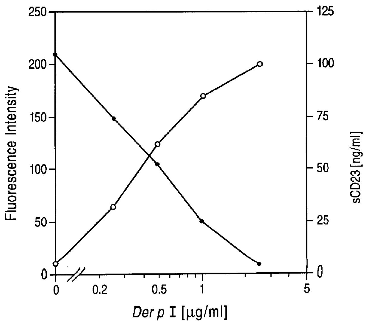 Cysteine protease inhibitors for use in treatment of IGE mediated allergic diseases