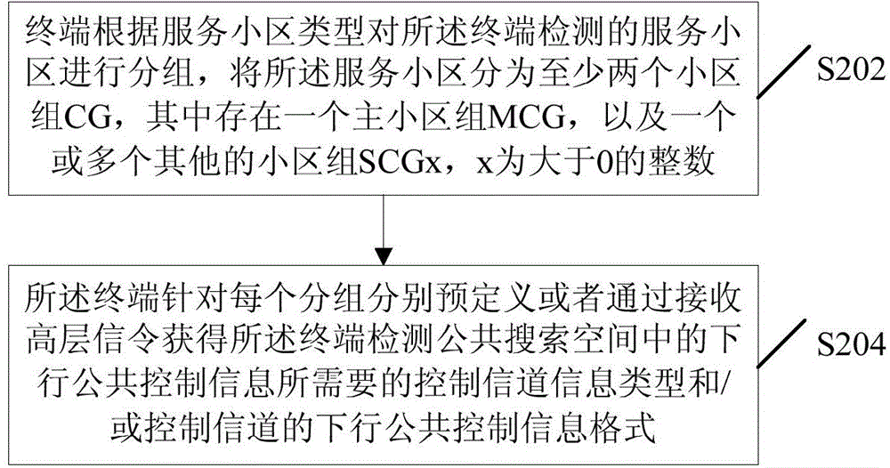 Configuration method for control channel, and receiving method, device and system