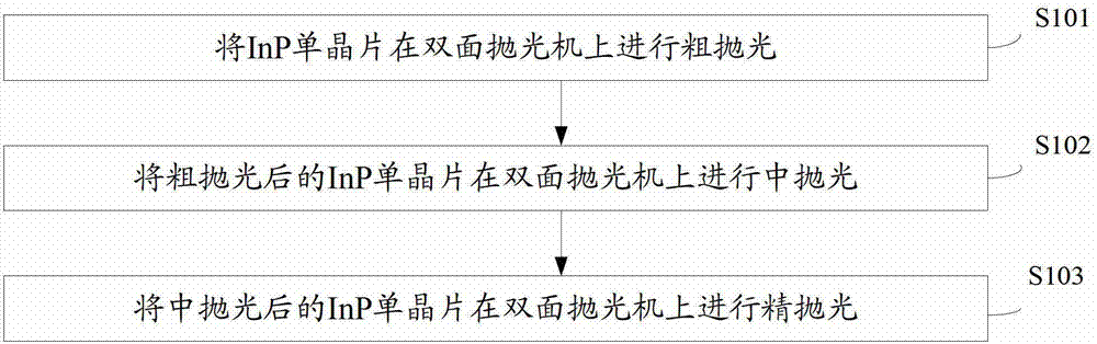 InP single crystal wafer twin polishing method and device