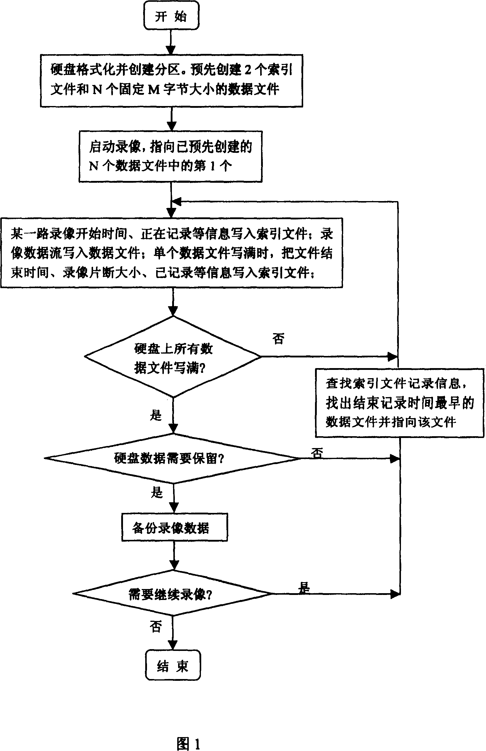 Digital hard disc recorder file managing method for preventing file fragment production