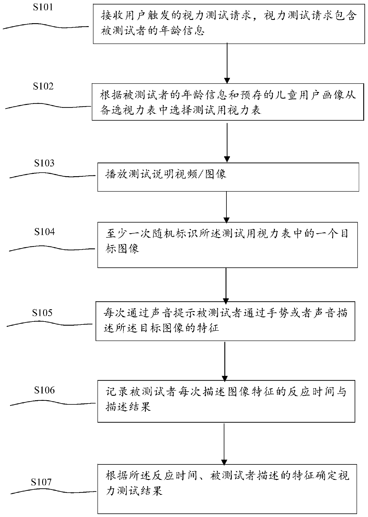 Vision test method, device and system