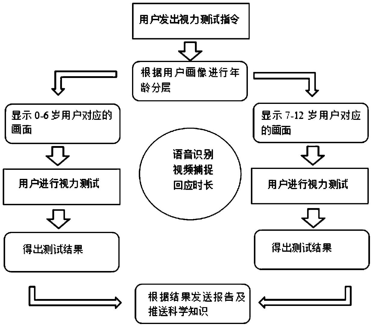 Vision test method, device and system