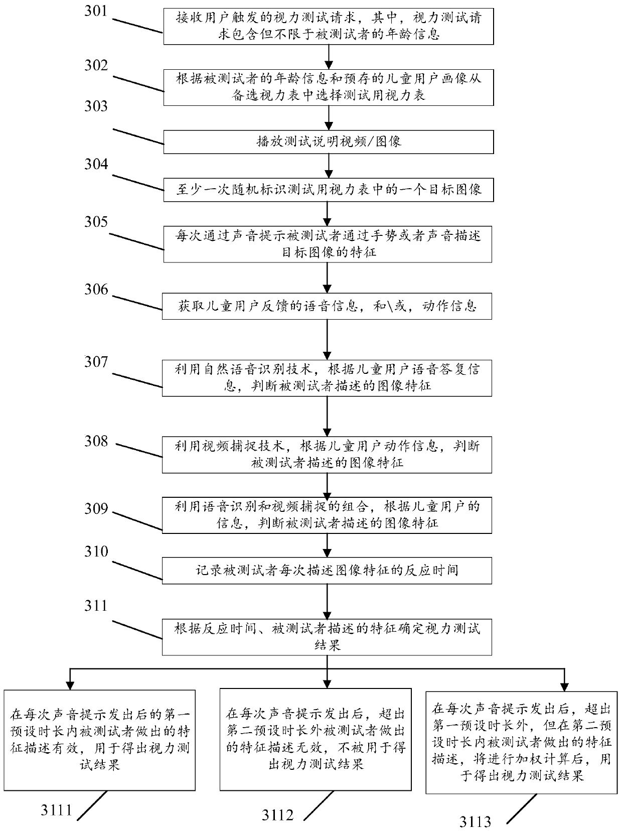 Vision test method, device and system