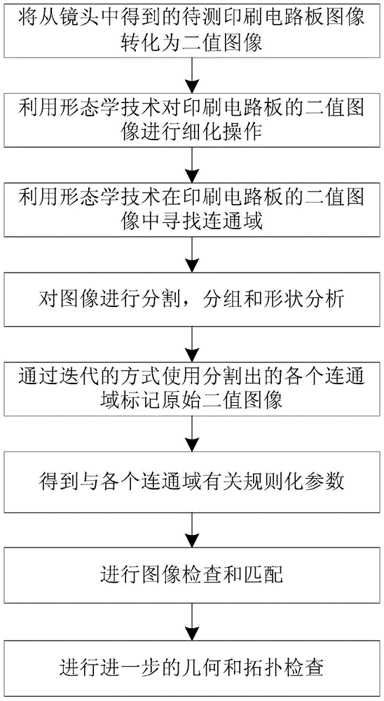 A Method of Printed Circuit Board Defect Detection Based on Regularized Parameters