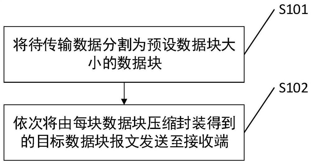 Method, device and system for data transmission