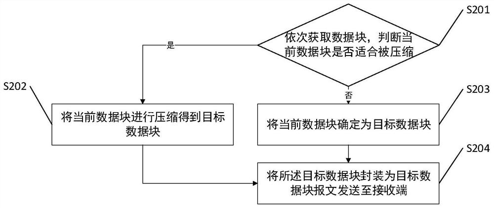 Method, device and system for data transmission