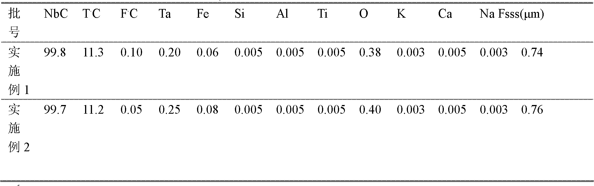 A kind of preparation method of superfine niobium carbide powder