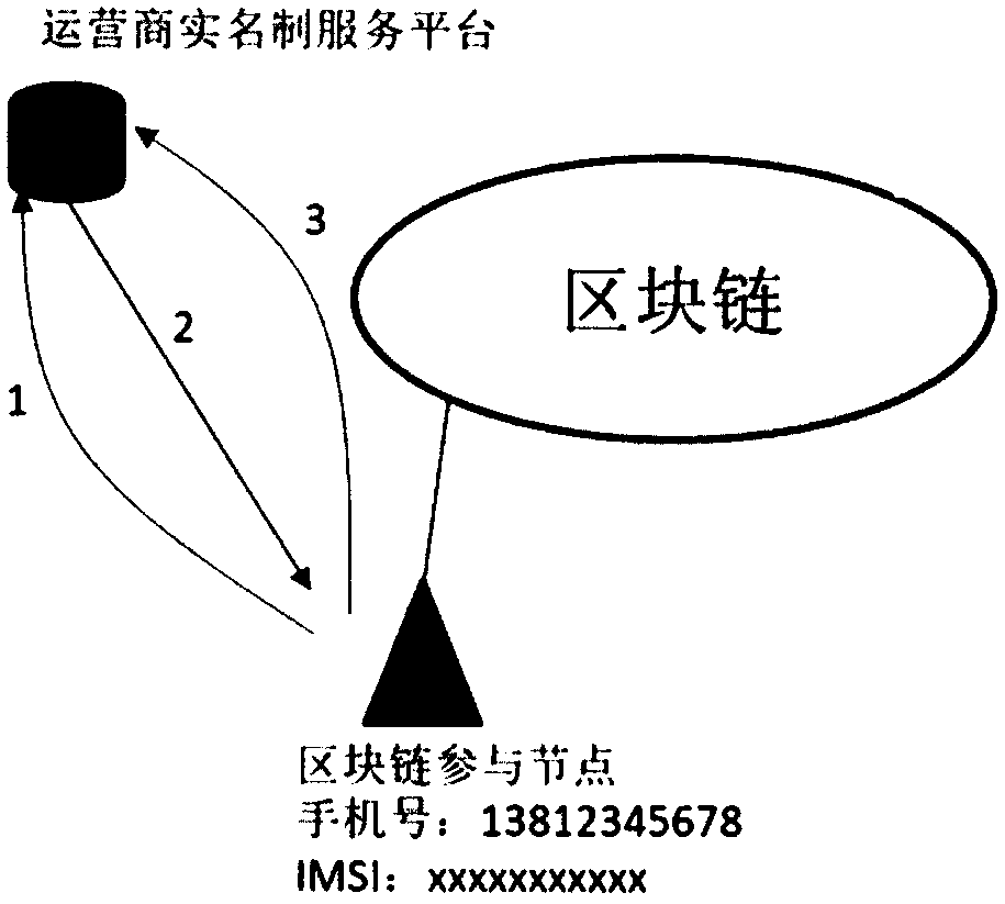 A method for registering a block chain real name system based on a mobile phone number