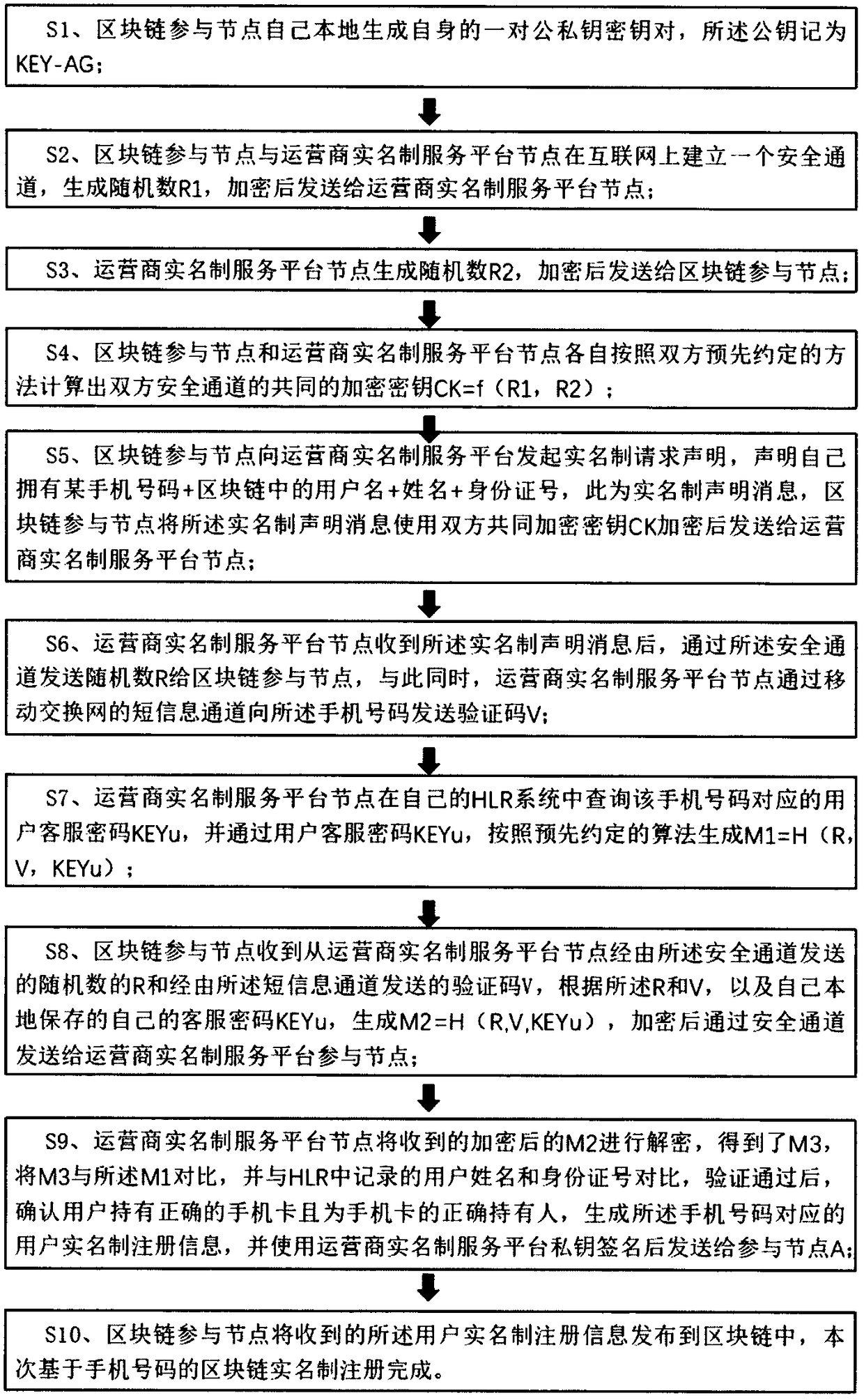 A method for registering a block chain real name system based on a mobile phone number