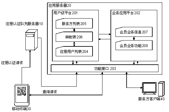 Two-dimension code user registration certification system and method thereof