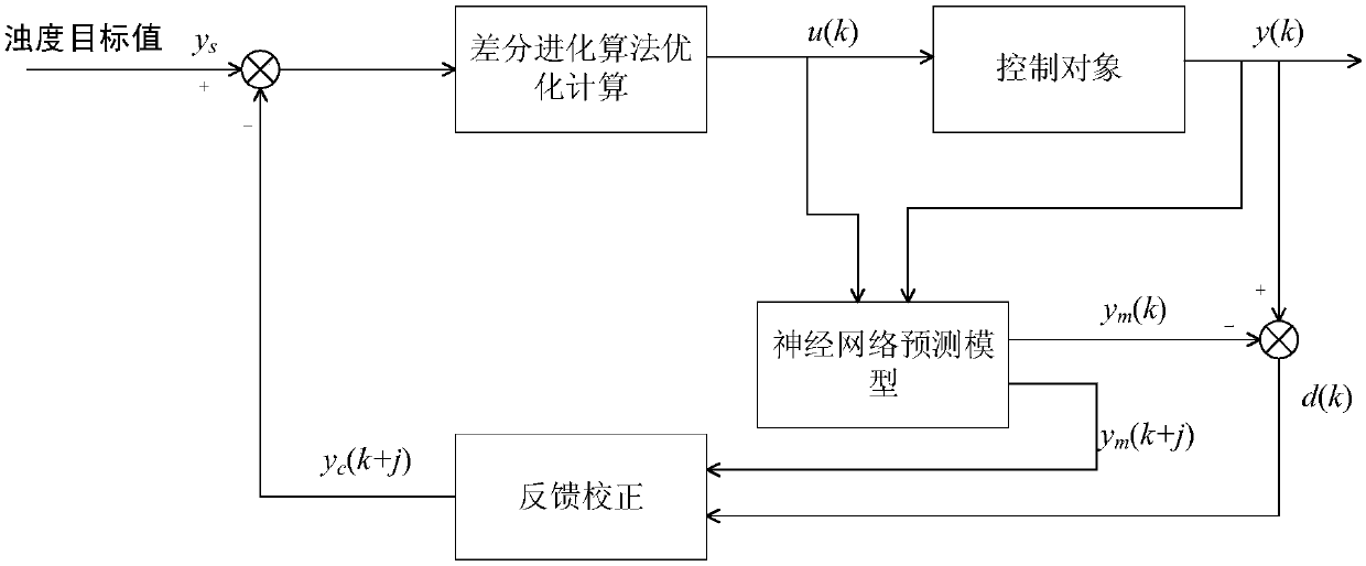 Neural network prediction and control method for water turbidity in medicine automatic cleaning process of traditional Chinese medicine decoction pieces