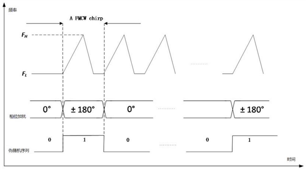 Signal phase compensation method and device, signal scrambling and descrambling method and sensor