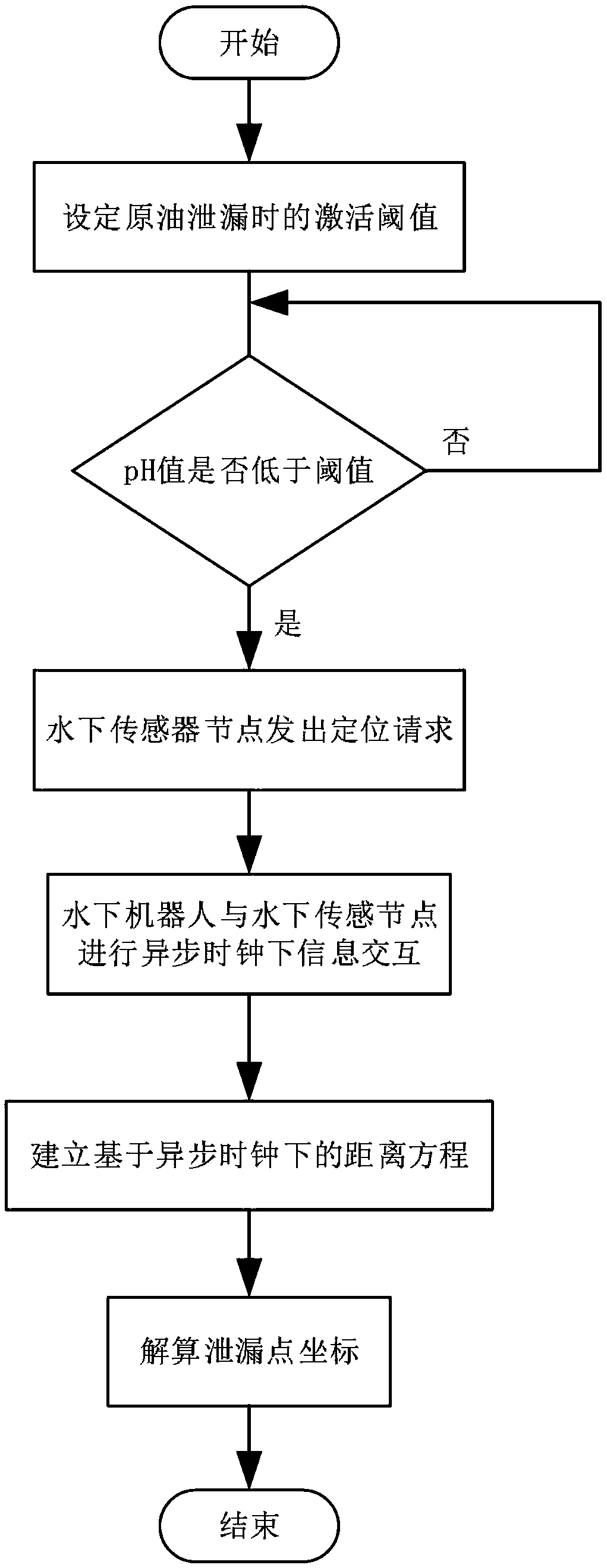 Seabed petroleum pipeline leakage point positioning method based on sound line compensation