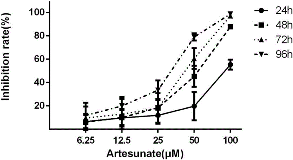 Novel application of artesunate