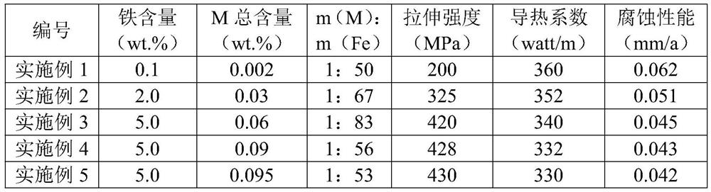 High-thermal-conductivity corrosion-resistant CuFe alloy, plate strip and preparation method of high-thermal-conductivity corrosion-resistant CuFe alloy