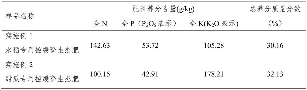 A kind of fast-growing peat-based controlled slow-release ecological fertilizer and its preparation method and application