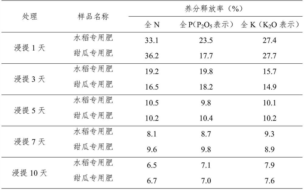 A kind of fast-growing peat-based controlled slow-release ecological fertilizer and its preparation method and application