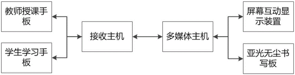 Healthy multimedia teaching system