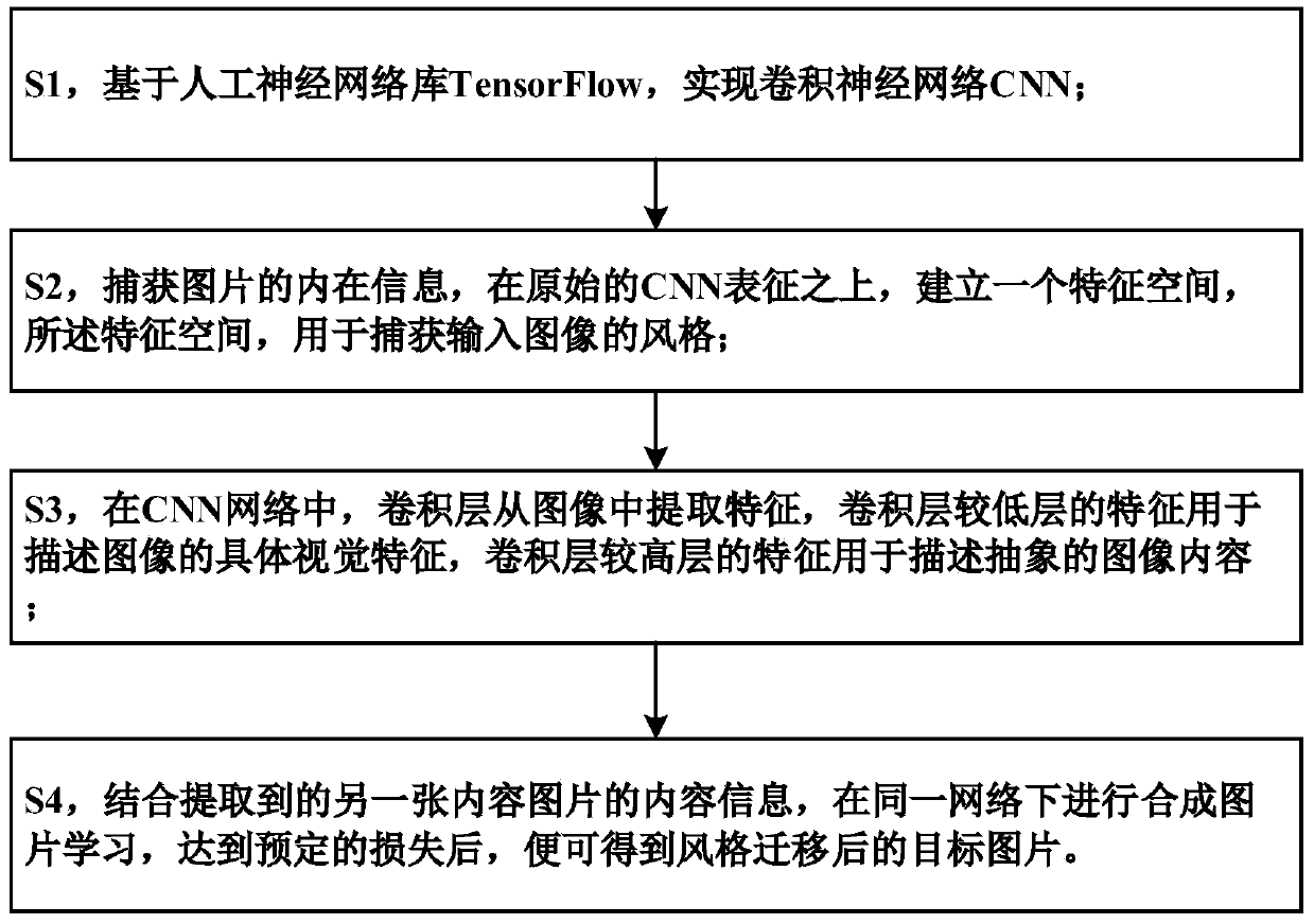 Image style migration method