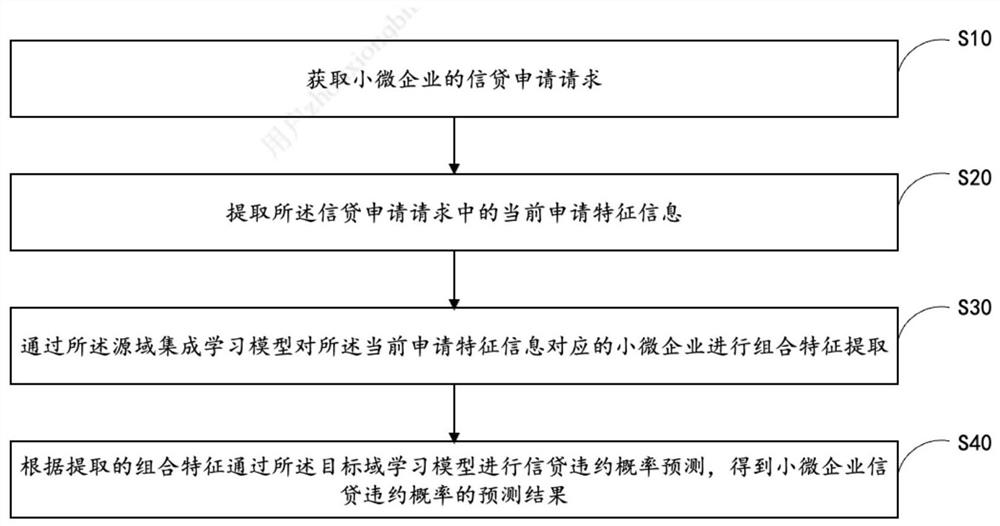 Method, device and equipment for predicting credit default probability of small and micro enterprises, and storage medium