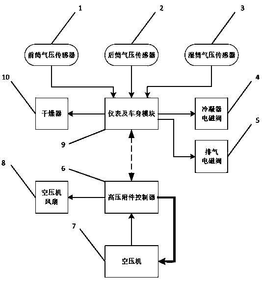 Control device and method for air compressor and dryer of new-energy commercial vehicle