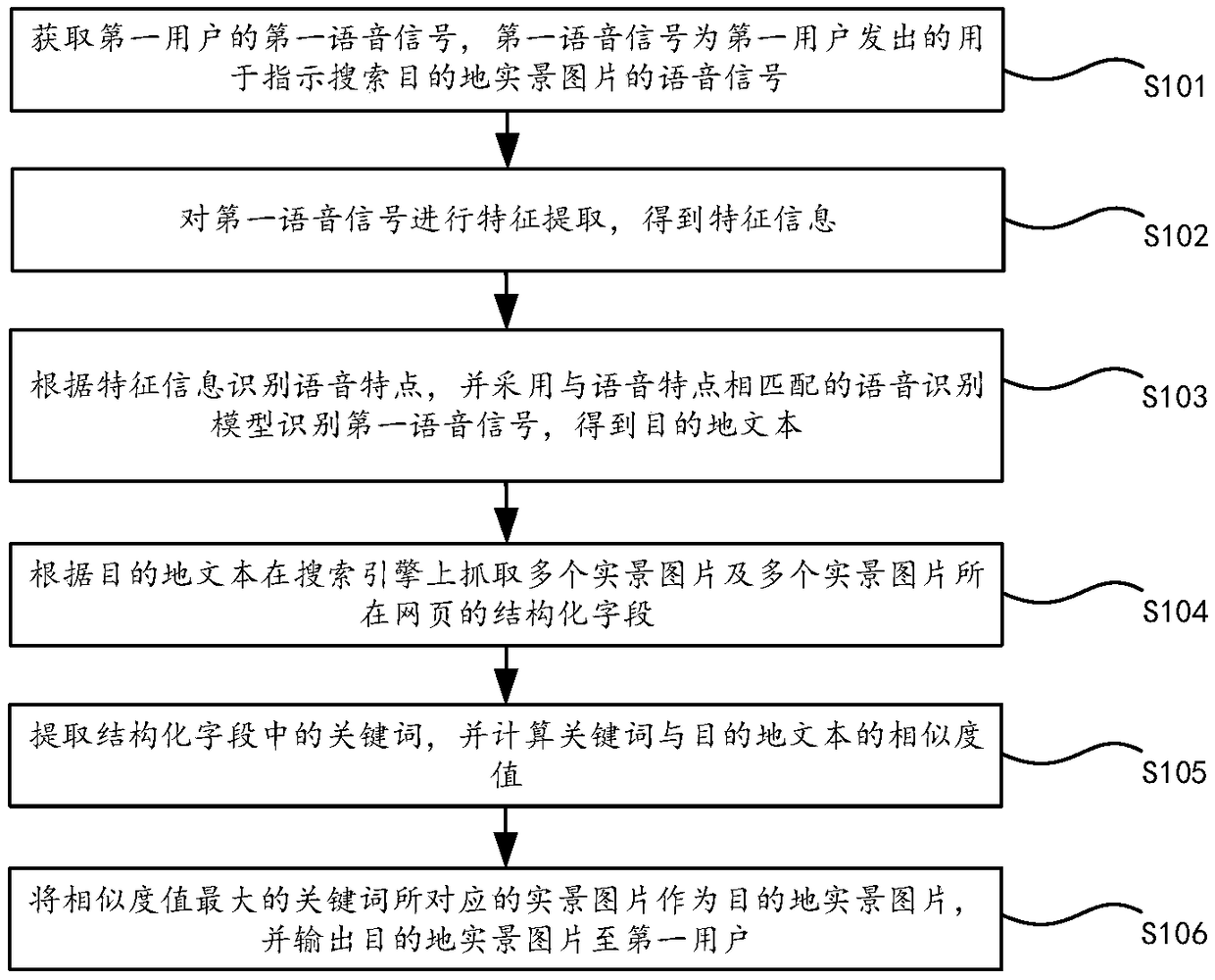 Destination searching method based on voice recognition and device thereof