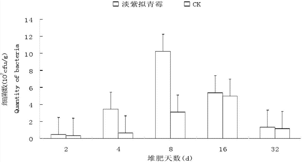 Method for fermenting pig bedding by utilization of paecilomyces lilacinus