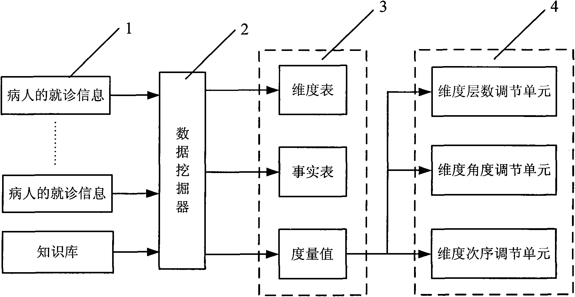 System and method for mining multi-dimensional data of medical information system