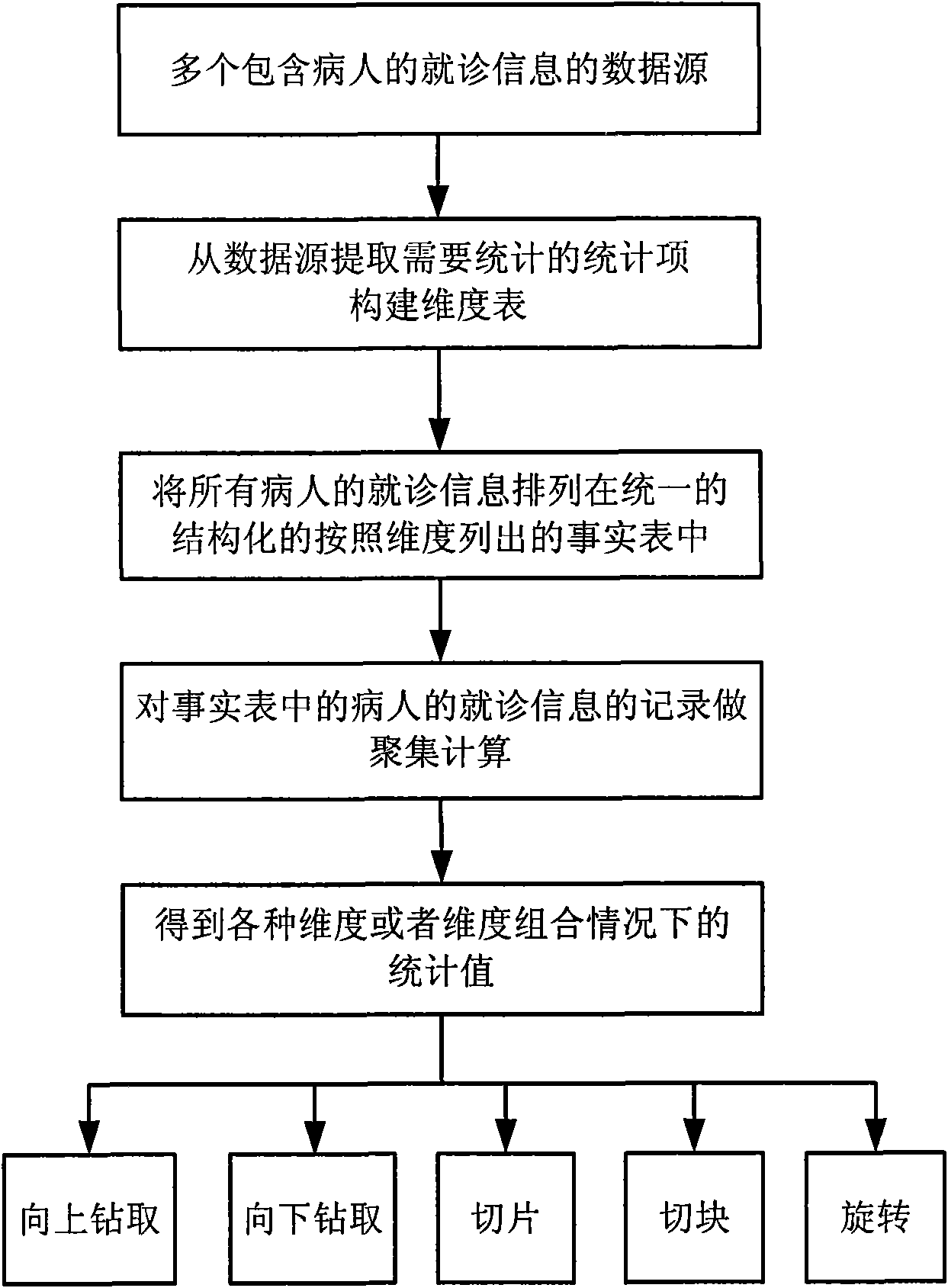 System and method for mining multi-dimensional data of medical information system