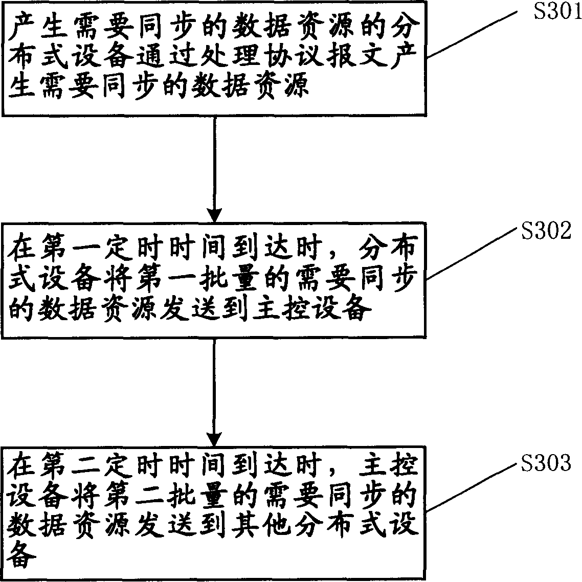 Method and apparatus for implementing data resources synchronization in distributed system