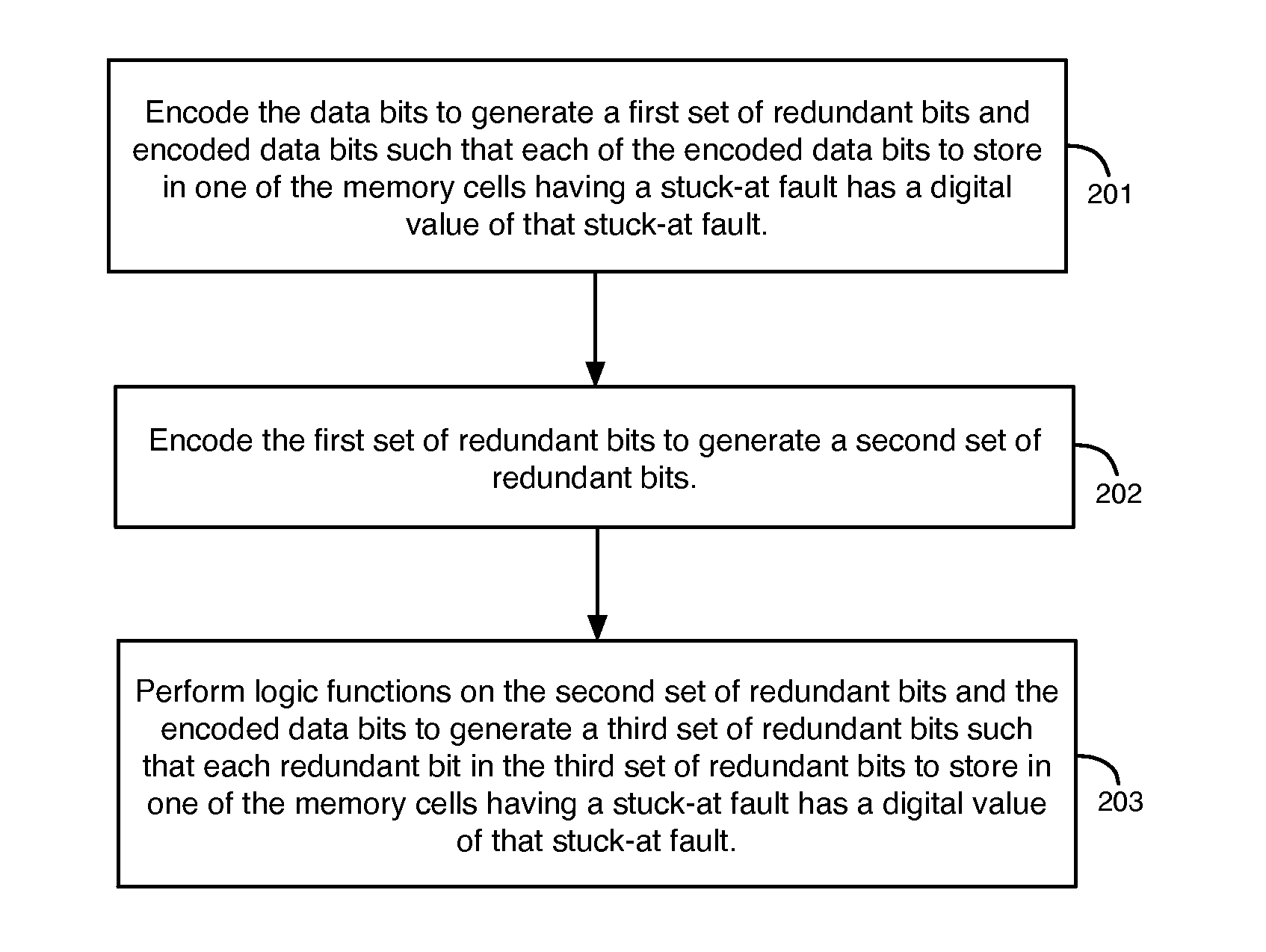 Encoding and Decoding Redundant Bits to Accommodate Memory Cells Having Stuck-At Faults