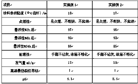 Preparation method of water-based lost foam casting coating