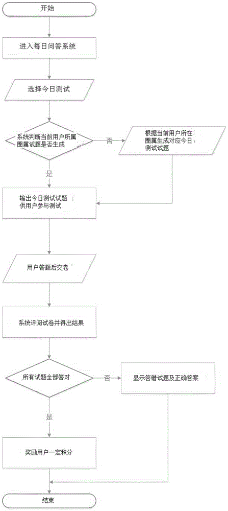 Disease self-diagnosing knowledge questioning and answering method and system based on disease circles