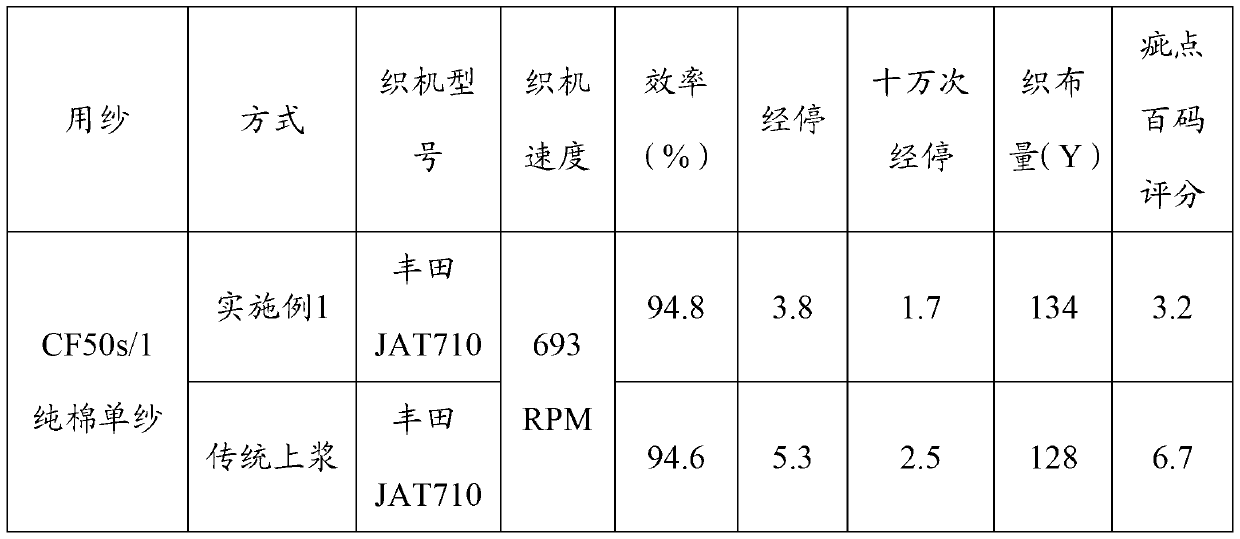 Warp sizing method and application thereof