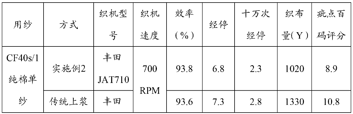 Warp sizing method and application thereof