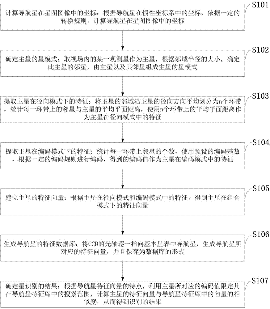 Autonomous star recognition method based on combination mode