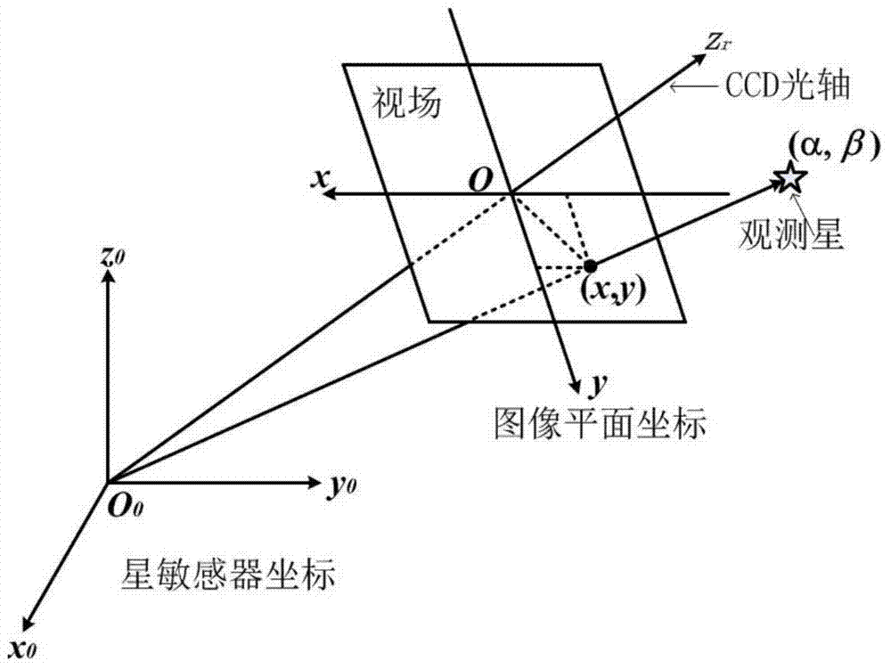 Autonomous star recognition method based on combination mode