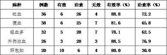 A Mongolian medicine for clearing away heat and stopping bleeding and its manufacturing process