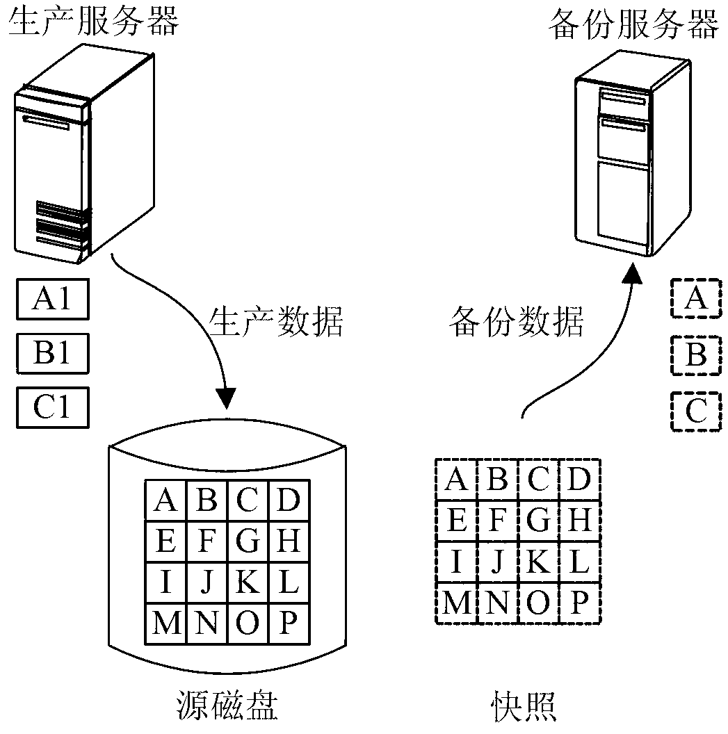 Backup method and device