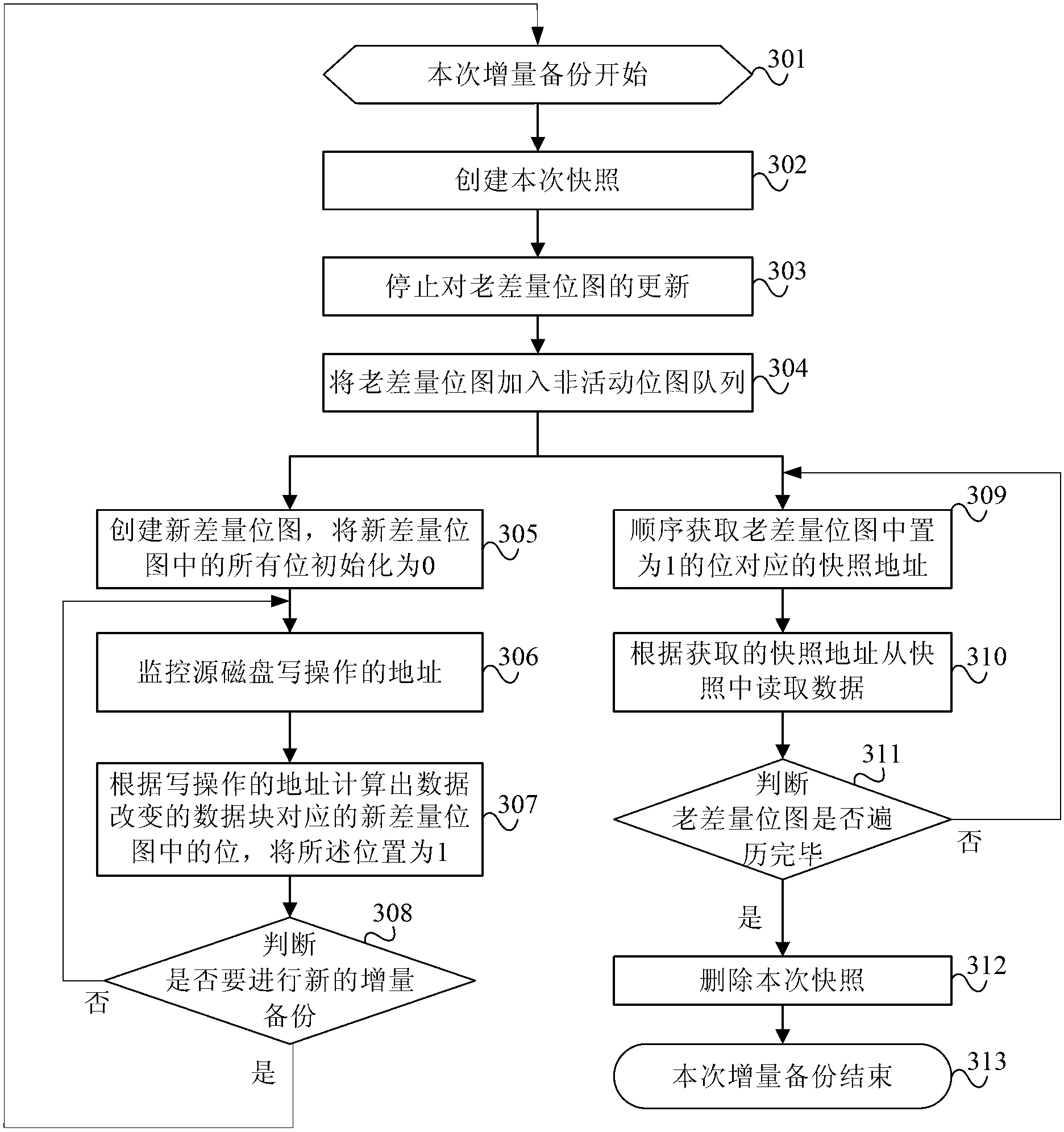 Backup method and device