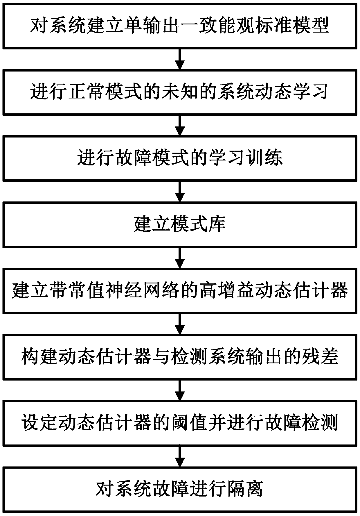 Nonlinear sensor fault diagnosis method based on self-adaptive learning and neural network