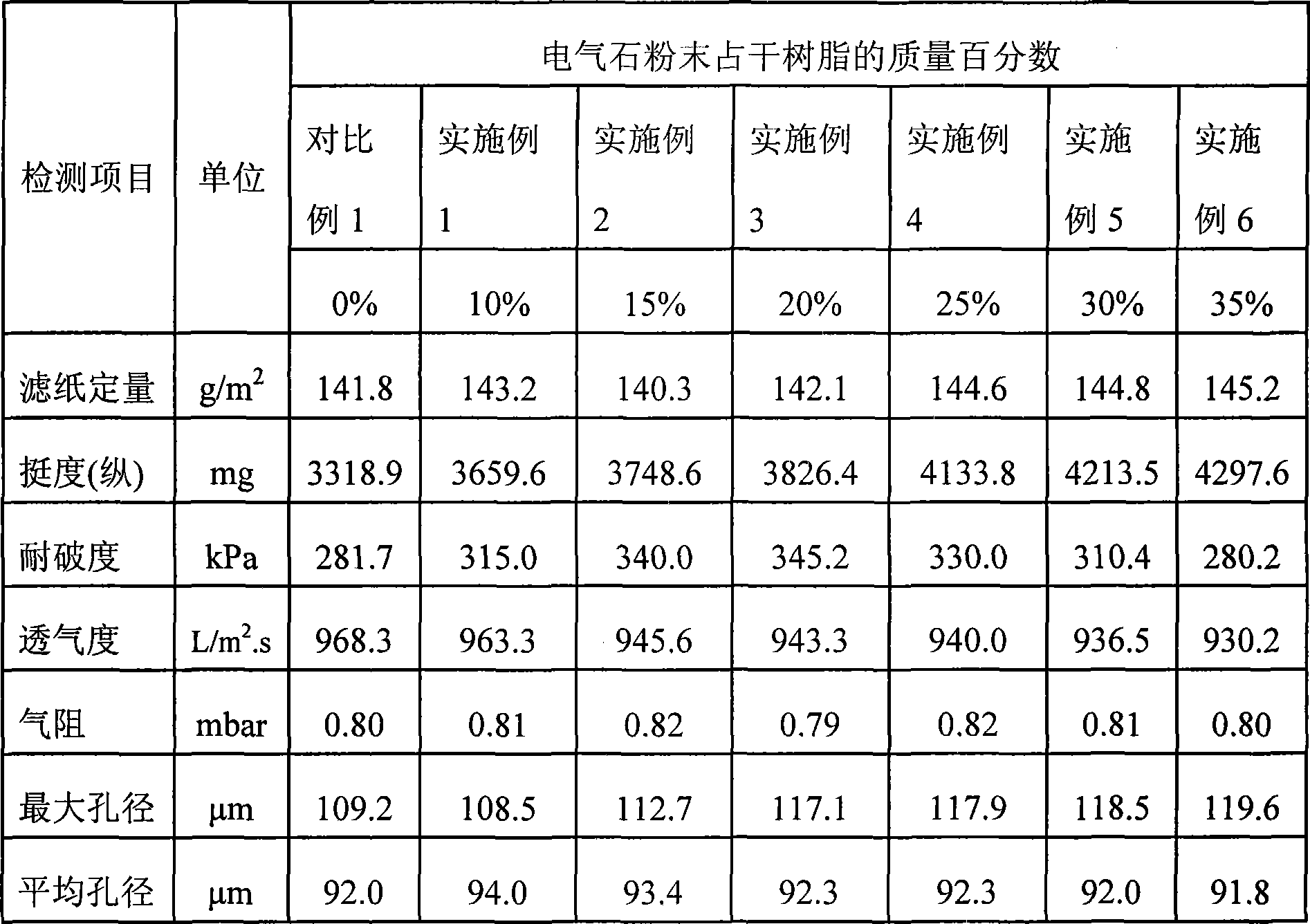 Filter paper of air filter for saving fuel and method for manufacturing same