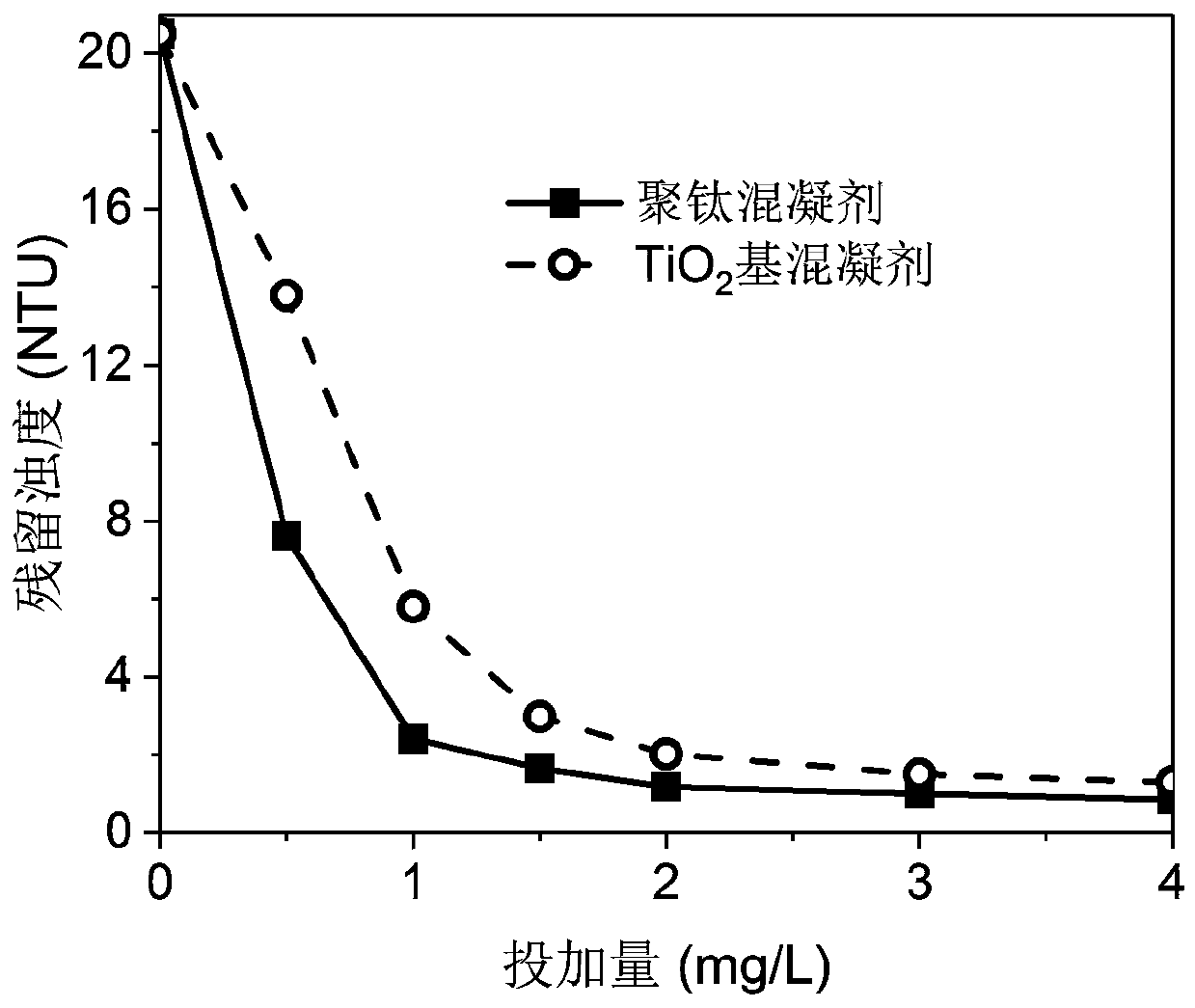 Method for preparing polytitanium coagulant and application thereof