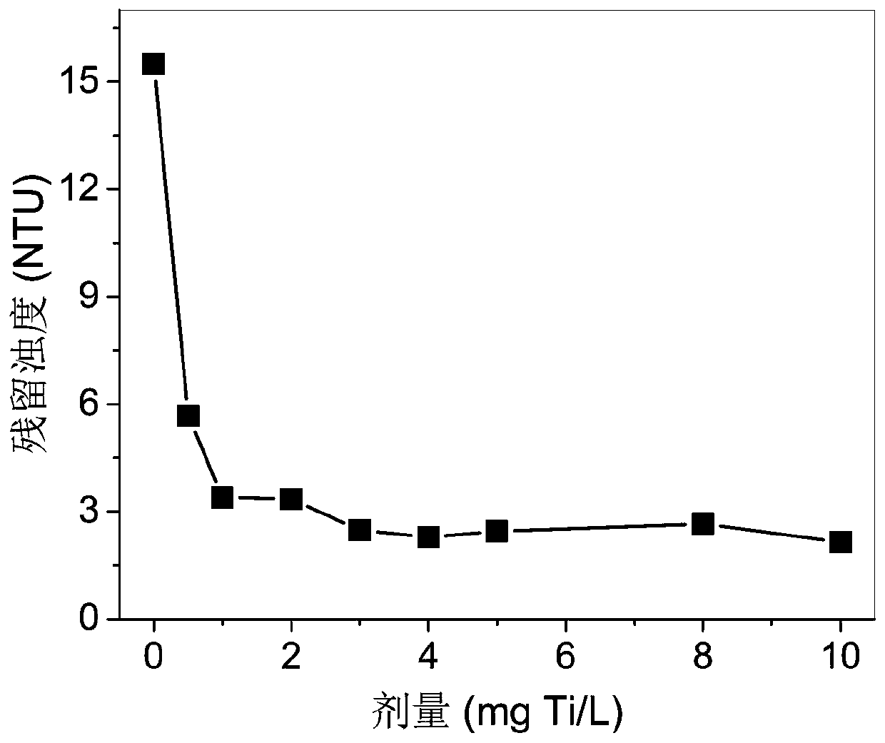 Method for preparing polytitanium coagulant and application thereof