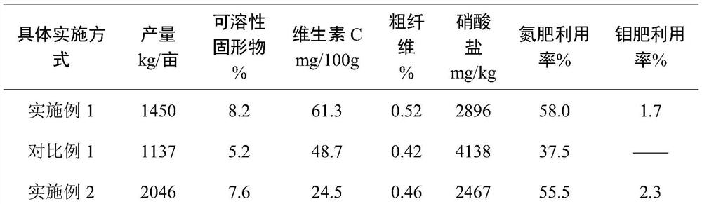 Application method of charcoal-based molybdenum fertilizer for improving vegetable quality